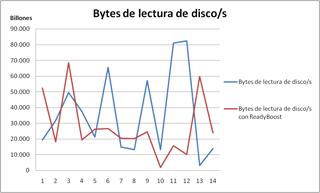 Bytes de lectura de disco